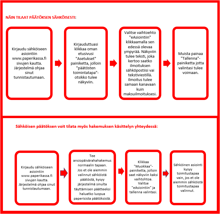 Kuvaus sähköisen päätöksen tilaamisesta easioinnista
