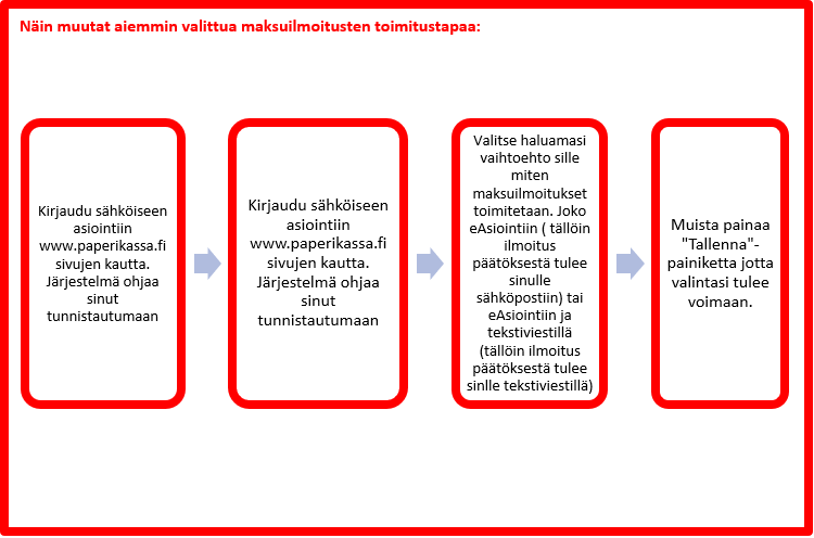 Kuvaus maksuilmoituksen toimitustavan muuttamisesta