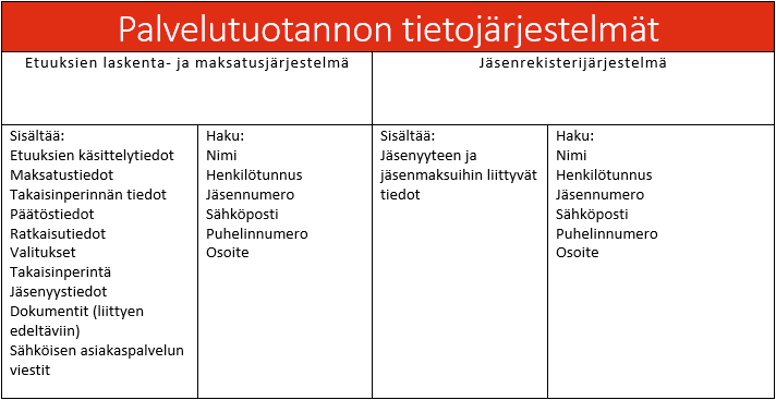 Kuvaus työttömyyskassan käyttämistä asiakastietojärjestelmistä